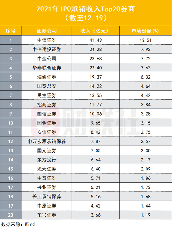 (沪新股额)今年A股IPO上市数量突破500家!募资总额超过5200亿，各创历史纪录，百元发行价新股13只  第6张