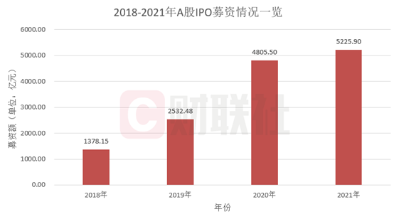 (沪新股额)今年A股IPO上市数量突破500家!募资总额超过5200亿，各创历史纪录，百元发行价新股13只  第7张