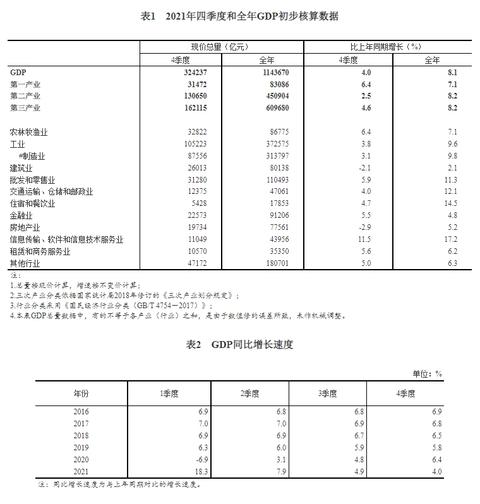 (中国国内生产总值)2021年四季度和全年国内生产总值(GDP)初步核算结果  第1张