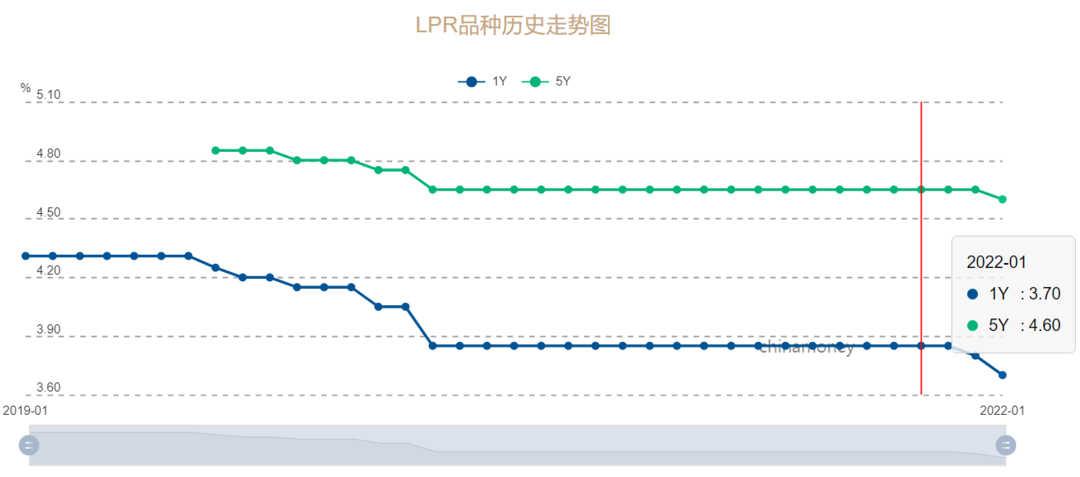 2020贷款利率现在多少，事关你的房贷利率!时隔20个月5年期以上LPR首度下调，如何看?  第1张