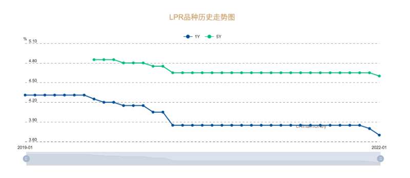 「贷款100万5年还完月供多少钱」靴子落地!5年期LPR时隔21个月首降，百万贷款月供少30元  第1张