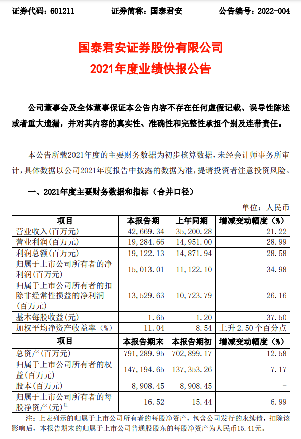 (国泰君安手续费)国泰君安2021年业绩快报来了:净利润150亿元直逼历史高点;投资净收益有望大增  第2张