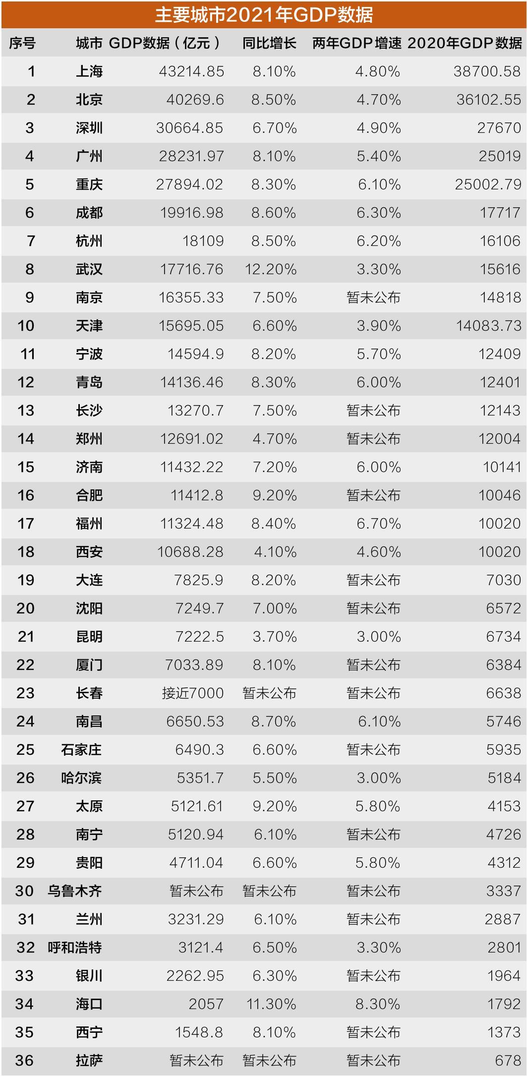 (gdp)全国34个主要城市去年GDP公布，深圳首破3万亿  第1张