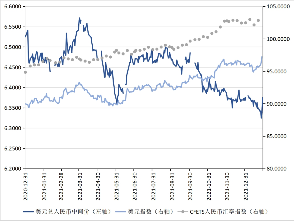 (人民币转美元)张明、陈胤默 | 警惕人民币兑美元汇率由升转贬——2021年人民币汇率回顾与2022年展望  第3张