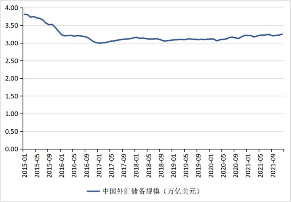 (人民币转美元)张明、陈胤默 | 警惕人民币兑美元汇率由升转贬——2021年人民币汇率回顾与2022年展望  第8张