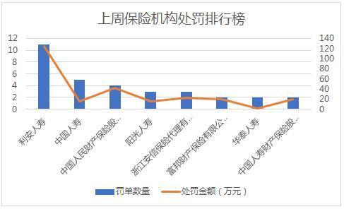 利安保险，上周金融领域合计罚4380万，利安人寿罚单最多，5家保险公司11人因非法吸收公众存款被终身禁业丨金融合规周报(第九期)  第4张