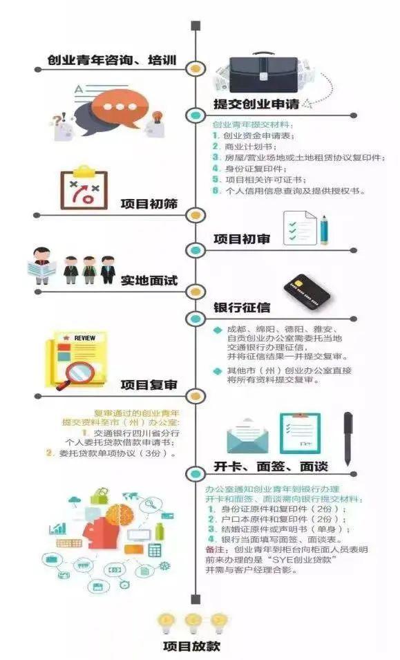 注意注意!最高10万元!创业无息贷款在青创计划等你!(无息贷款创业)  第6张