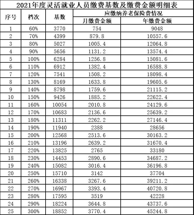 (灵活就业养老保险)@灵活就业人员 该不该自己缴养老保险?划不划算?详戳→  第1张