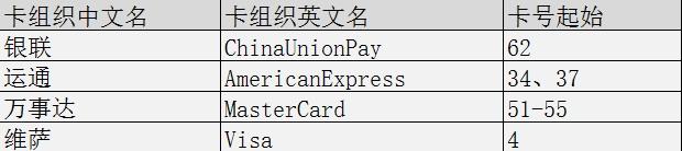 银行卡有几位数，为什么有的银行卡号数字有16位，有的19位?涨知识了  第3张