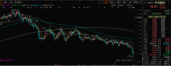 (平安股票)股价临近腰斩，首披业绩开启绝地反击!董秘戏称“14块钱的平安银行要珍惜”  第1张