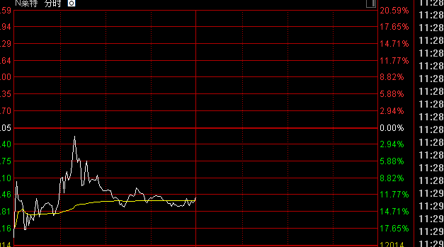 股票破发，又现破发!2只新股最多重挫近20%!有股票14天10涨停，发生了什么?  第1张