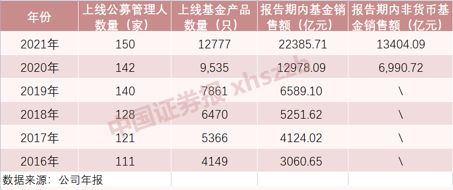 (基金代销)基金代销成绩单来了!天天基金销售额首次突破2万亿，招行非货基一年大卖6000亿  第1张