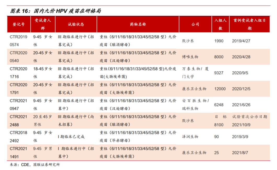 九价HPV疫苗为何一针难求?三期临床3年起，工厂投资至少十亿(九价疫苗三针一共多少钱)  第1张