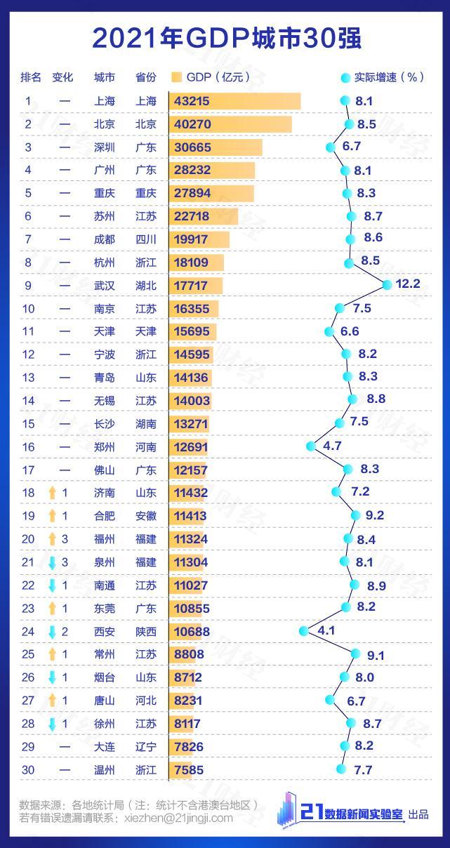 (中国城市gdp排名)最新中国城市GDP百强榜:“万亿级”增至24座!这个城市跃升12名，你家呢?(附查询器)  第1张