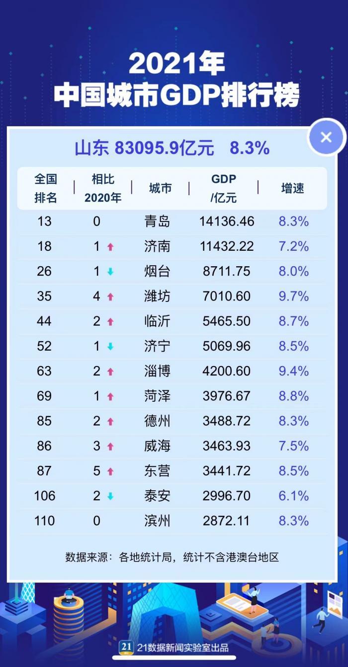 (中国城市gdp排名)最新中国城市GDP百强榜:“万亿级”增至24座!这个城市跃升12名，你家呢?(附查询器)  第4张