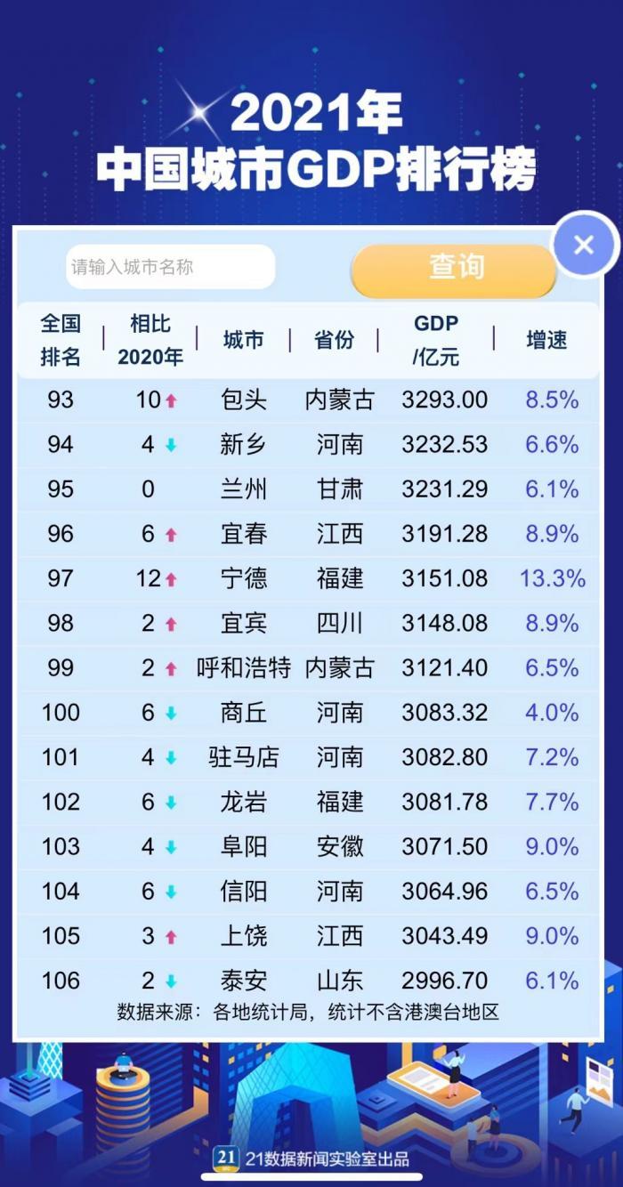 (中国城市gdp排名)最新中国城市GDP百强榜:“万亿级”增至24座!这个城市跃升12名，你家呢?(附查询器)  第6张