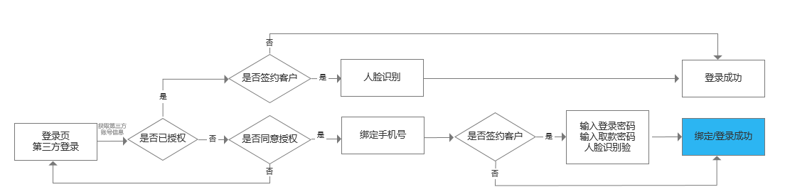 「个人手机银行」复盘:个人手机银行第三方登录  第3张