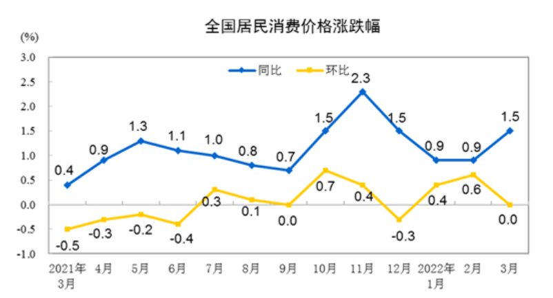 「cpi上涨意味着什么」什么信号?3月CPI同比上涨1.5%，PPI向CPI传导效应增强  第1张