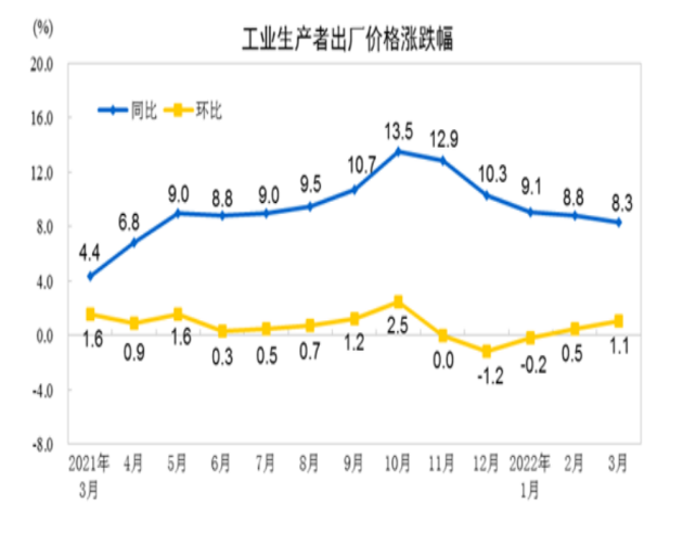 「cpi上涨意味着什么」什么信号?3月CPI同比上涨1.5%，PPI向CPI传导效应增强  第2张