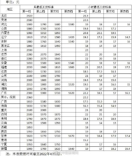 (最低工资)全国各地区最低工资出炉 13地区最低工资达2000元以上  第1张