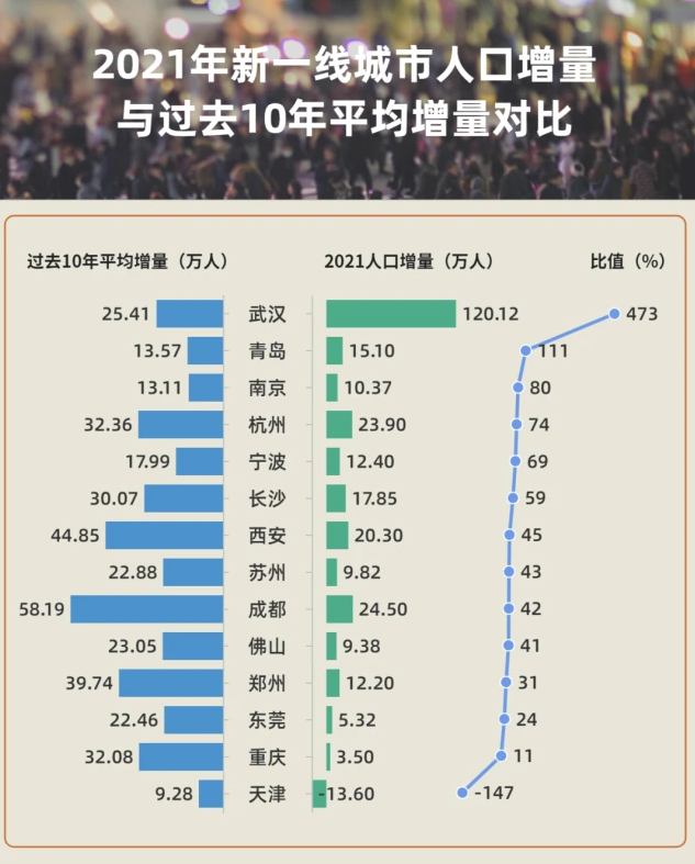 (青岛人口)半岛观察丨2021年人口增量北方第二!青岛，靠什么留住年轻人?  第2张