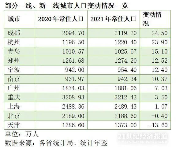 (青岛人口)半岛观察丨2021年人口增量北方第二!青岛，靠什么留住年轻人?  第4张