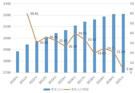 (重庆常住人口数量)重庆常住人口3212.43万人,与2020年相比增加3.5万人 第1张 (重庆常住人口数量)重庆常住人口3212.43万人,与2020年相比增加3.5万人 第1张