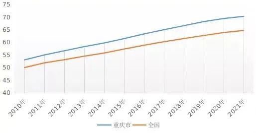 (重庆常住人口数量)重庆常住人口3212.43万人,与2020年相比增加3.5万人 第3张 (重庆常住人口数量)重庆常住人口3212.43万人,与2020年相比增加3.5万人 第3张
