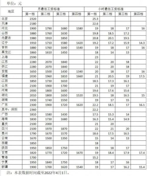 (最低工资标准)最新!各地最低工资标准公布  第1张