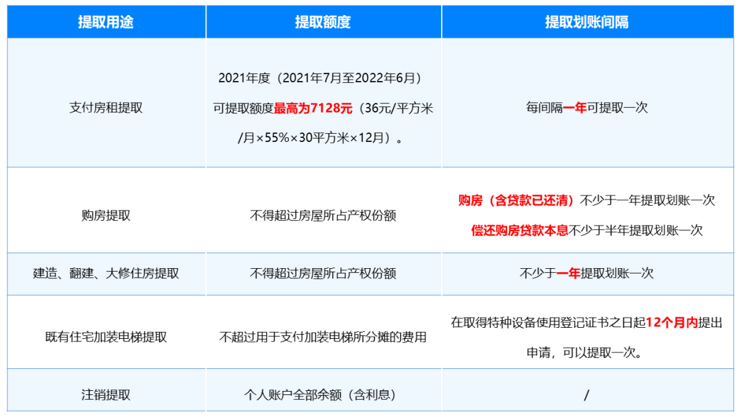 「公积金首次提取金额」租房or购房都看过来!手把手教你算公积金提取金额!  第3张