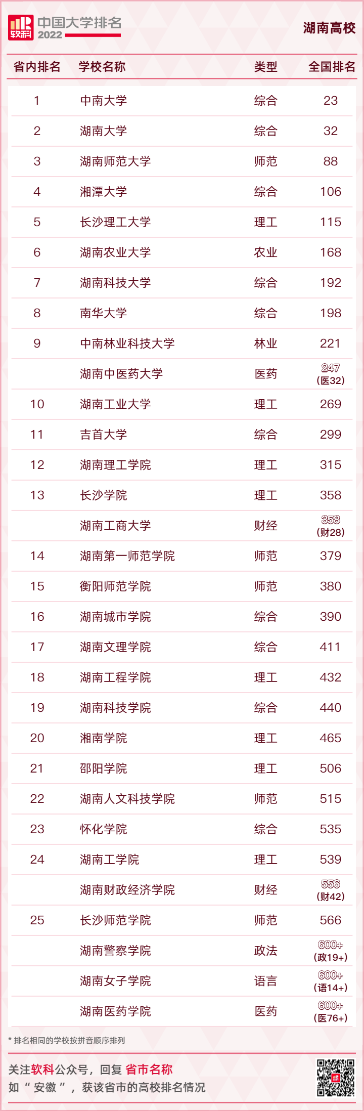 2022软科中国大学排名正式发布!湖南3所高校位列全国高校百强(湖南大学排名)  第1张