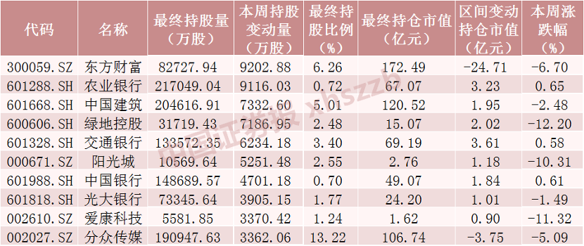 (北向资金)北向资金大调仓!加仓“宁王”20亿 减仓招行超26亿  第1张