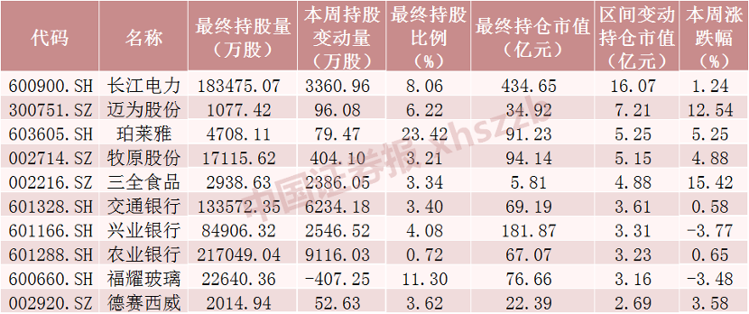 (北向资金)北向资金大调仓!加仓“宁王”20亿 减仓招行超26亿  第2张