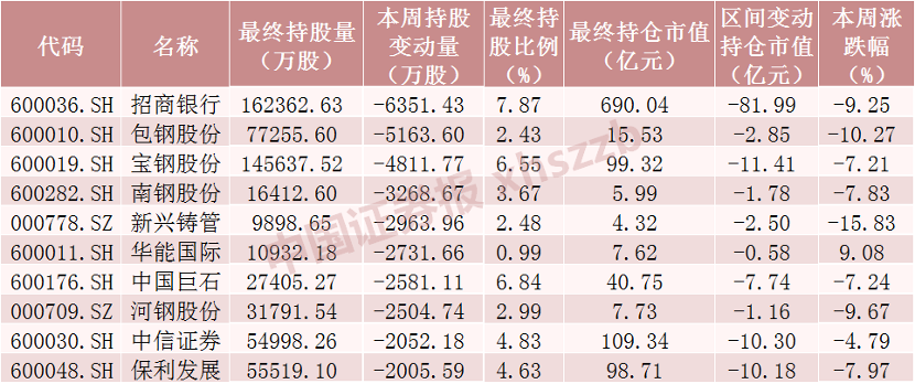 (北向资金)北向资金大调仓!加仓“宁王”20亿 减仓招行超26亿  第4张