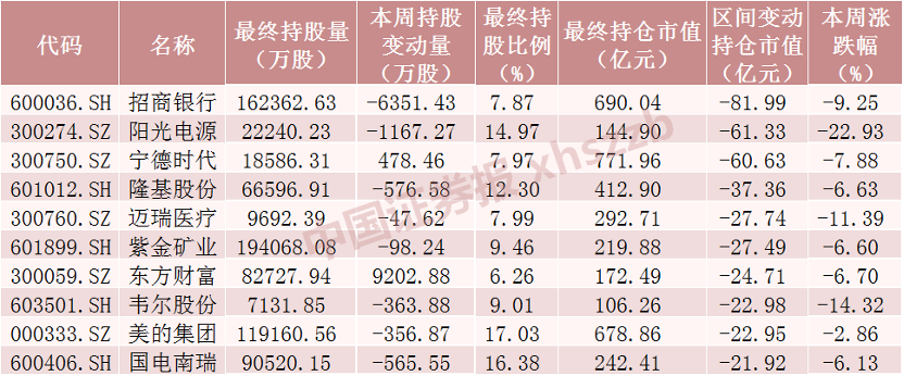 (北向资金)北向资金大调仓!加仓“宁王”20亿 减仓招行超26亿  第5张