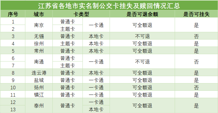 (上海公交卡余额查询)公交卡“办卡”套路多:只卖高价纪念卡、退余额难度大、NFC服务开卡贵……  第4张