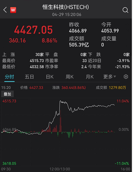 (股票红色是涨还是跌)4月最后一个交易日，今天的A股、港股是红色!投顾解盘:红五月值得期待  第5张