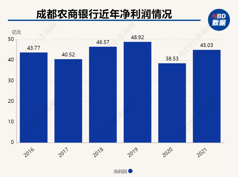 (成都农商银行)成都农商银行2021年成绩单亮相:资产规模逼近6200亿元 多项经营指标创近年最好水平  第1张