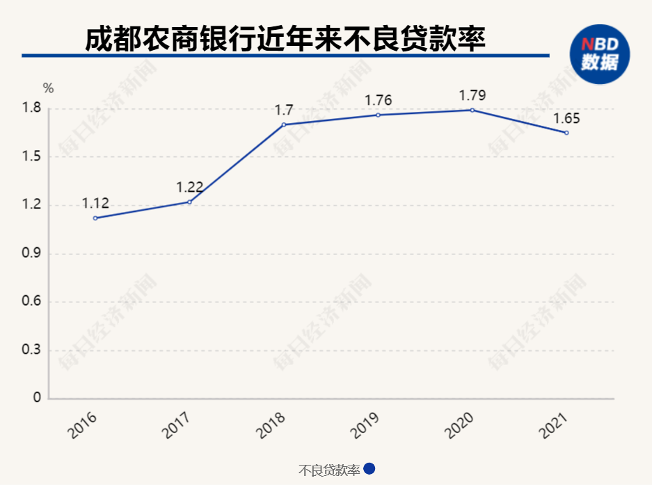 (成都农商银行)成都农商银行2021年成绩单亮相:资产规模逼近6200亿元 多项经营指标创近年最好水平  第2张