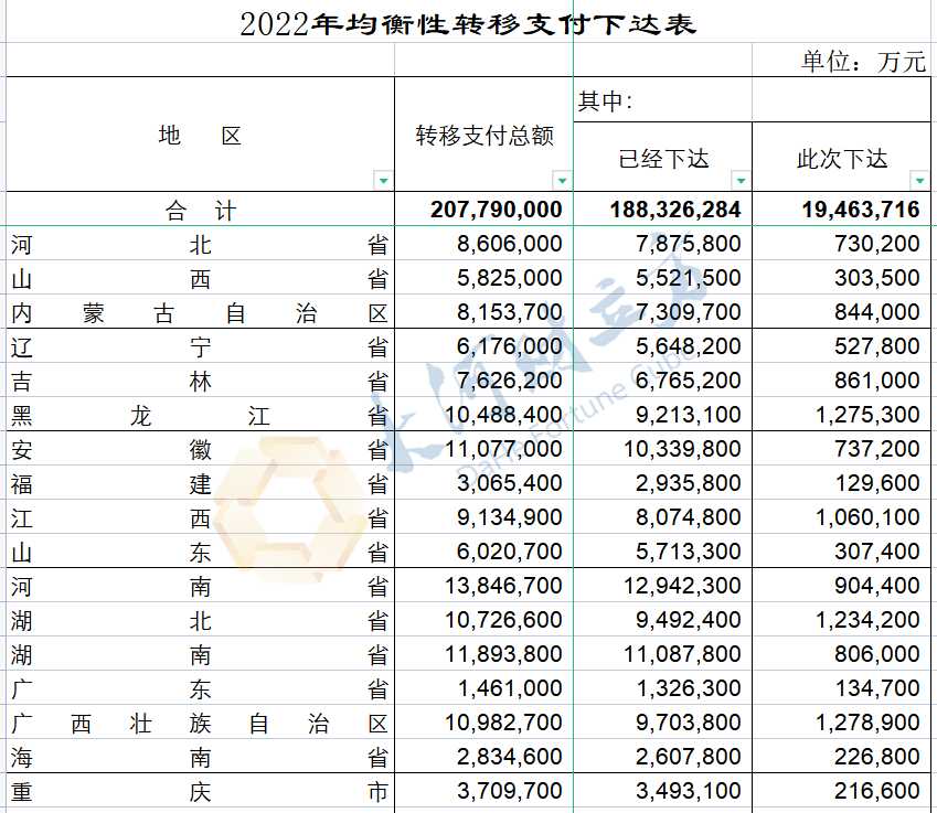 (转移性支出)河南获1384.67亿元!2022年中央对地方均衡性转移支付预算下达  第1张