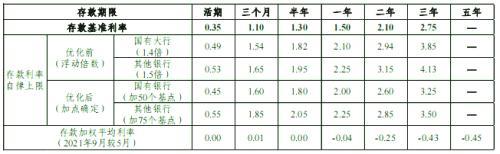 (存款基准利率)央行出手，存款基准利率退出历史舞台?  第1张