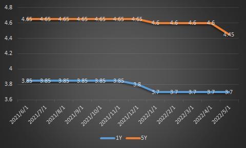 「10年前房贷利率是多少」房贷降息!一次顶过去三次，首套房贷利率最低可至4.25%，100万房贷利息可省3万，这两类情况将错过利好  第2张