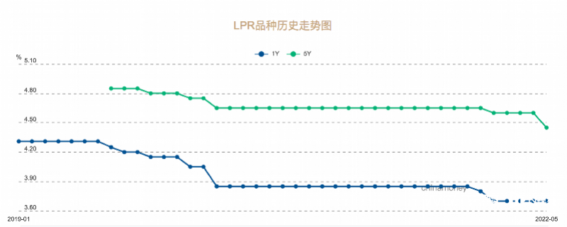 「房贷lpr利率和基点」房贷基准利率下调15个基点，5月LPR超预期降息  第1张