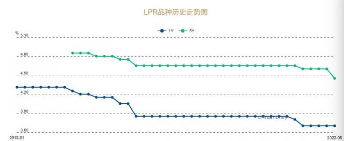 (2020年银行贷款基准利率是多少)首套房利率降至4.25%，20年期百万房贷可省约2万元，后续或还有“大招”  第1张