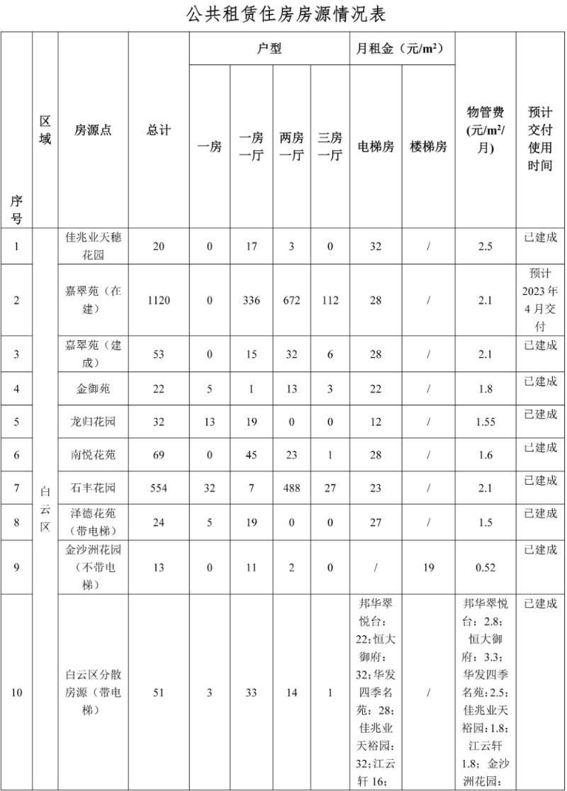 (广州公租房)广州推出4471套公租房!5月23日起接受意向登记及网上看房  第1张