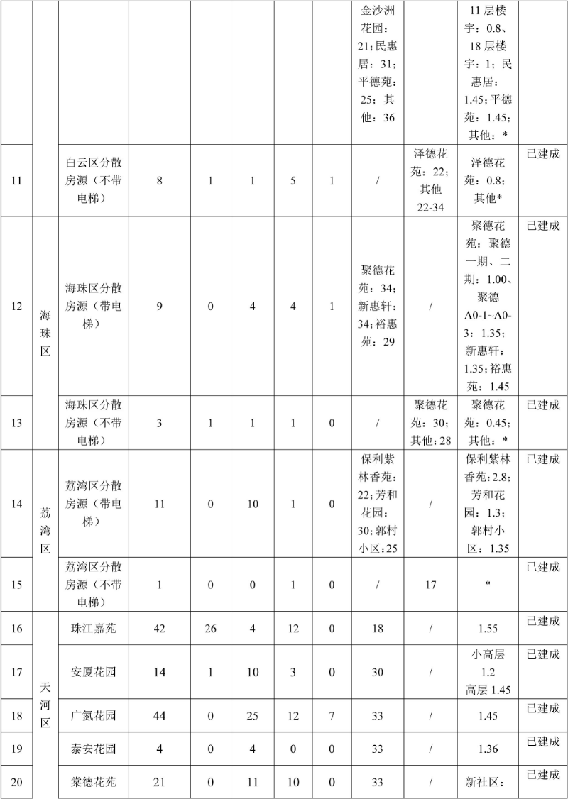 (广州公租房)广州推出4471套公租房!5月23日起接受意向登记及网上看房  第2张