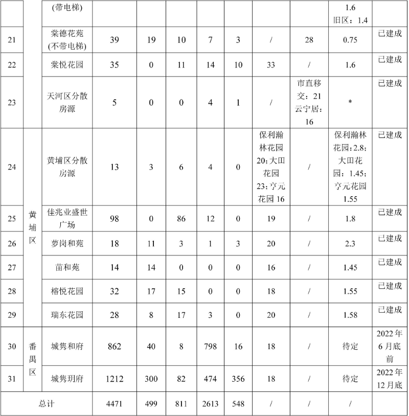 (广州公租房)广州推出4471套公租房!5月23日起接受意向登记及网上看房  第3张