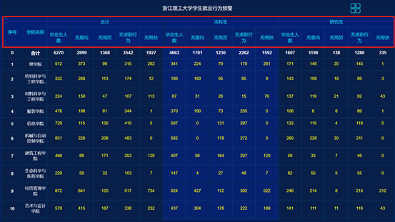 (浙江省大学生网上就业市场)浙江理工大学推出云就业服务，首创“大学生就业数据监测”平台  第6张