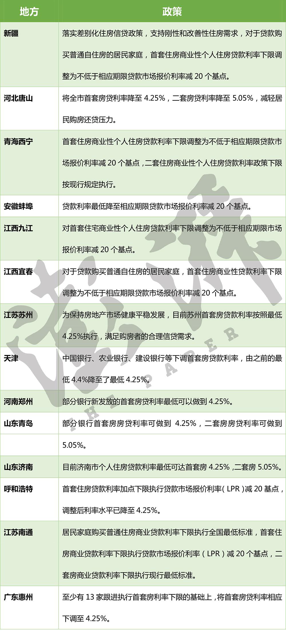 一般贷款利率是多少，多地执行首套房贷款利率4.25%，刚需购房成本降至近十年低点  第1张