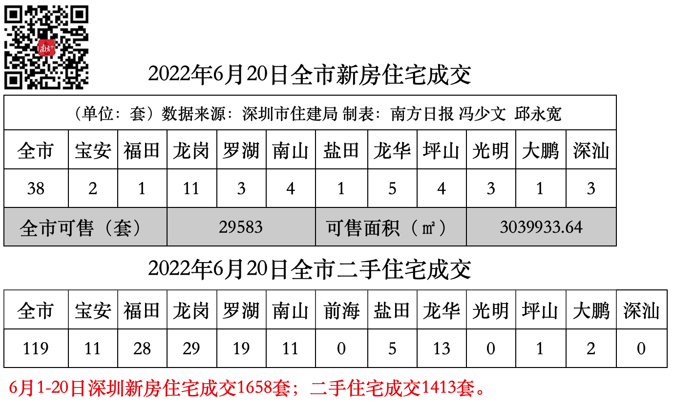 公积金套现，中介“帮忙”套现公积金?深圳官方回应:涉嫌犯罪|深圳楼市早7条  第1张